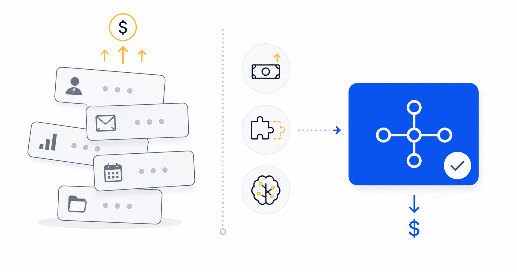 Decision diagram showing three signals to move from off-the-shelf automation tools to custom builds: high SaaS costs, unique workflows, and AI judgment requirements