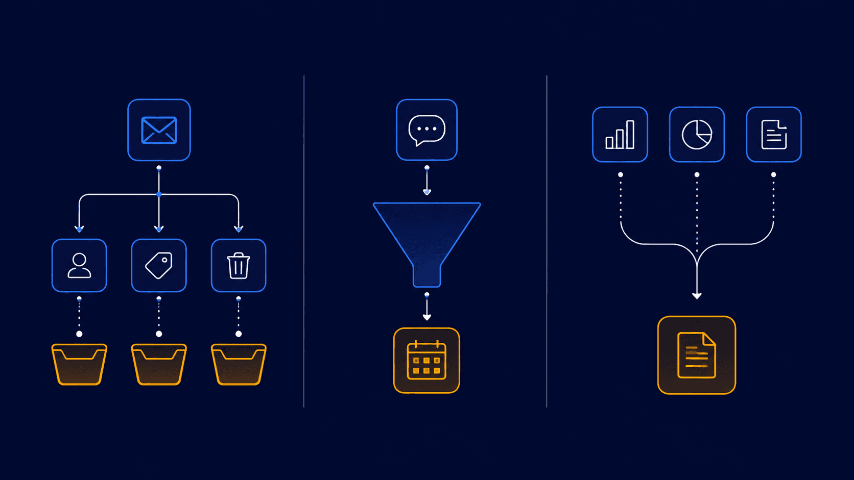 Three side-by-side workflow illustrations: email sorting, a chat-to-calendar booking flow, and document consolidation
